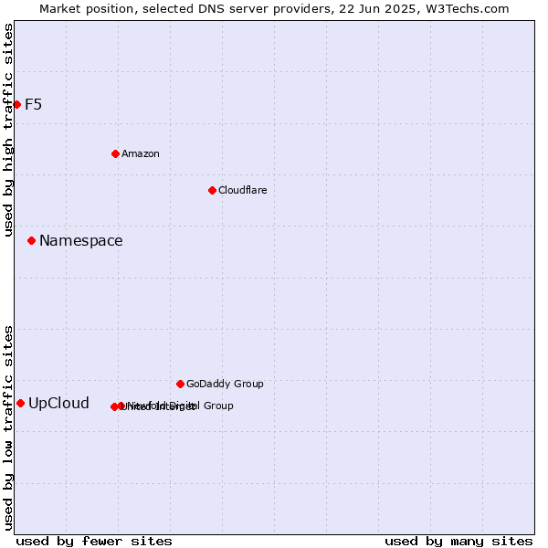 Market position of Namespace vs. UpCloud vs. F5