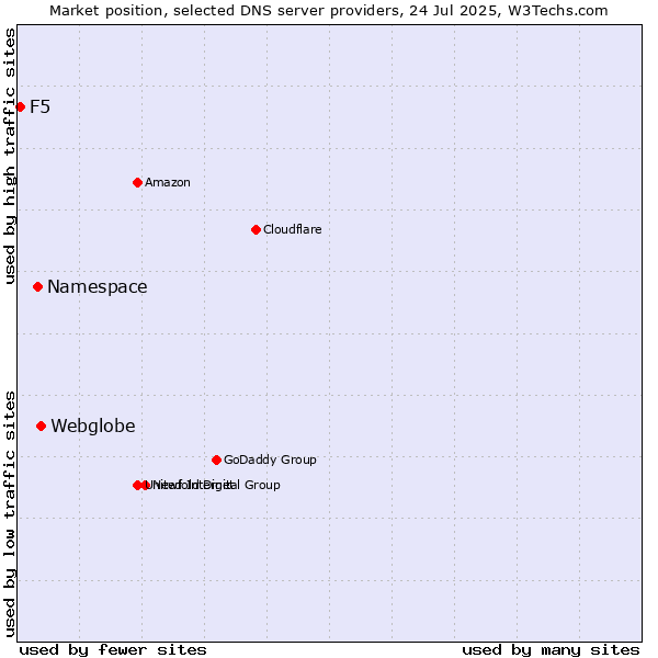 Market position of Webglobe vs. Namespace vs. F5