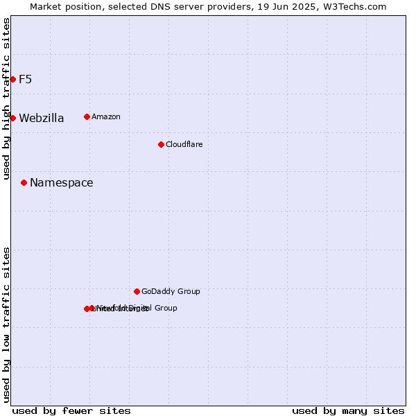 Market position of Namespace vs. F5 vs. Webzilla