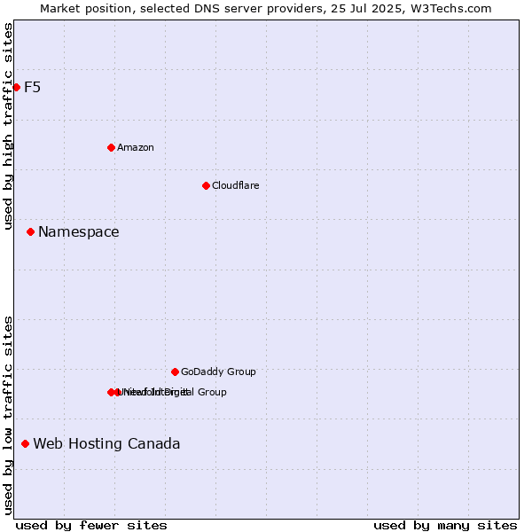 Market position of Namespace vs. Web Hosting Canada vs. F5
