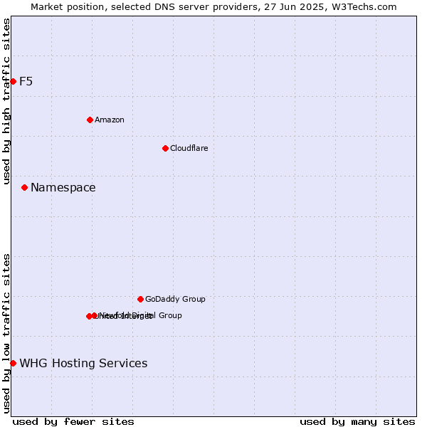 Market position of Namespace vs. WHG Hosting Services vs. F5