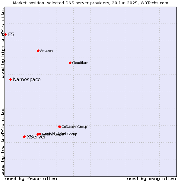 Market position of XServer vs. Namespace vs. F5