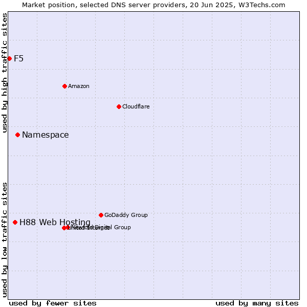 Market position of Namespace vs. H88 Web Hosting vs. F5