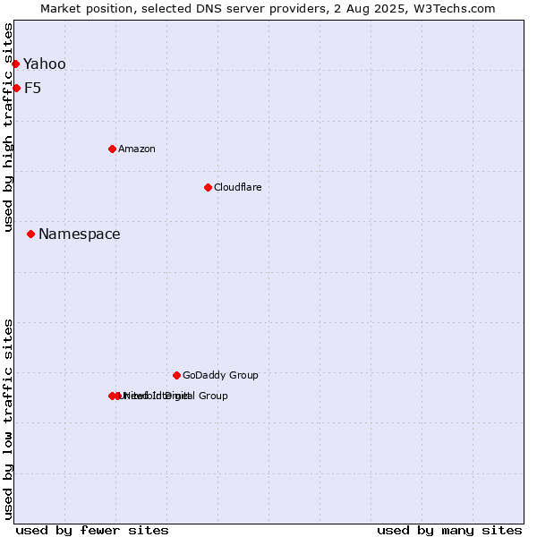 Market position of Namespace vs. F5 vs. Yahoo