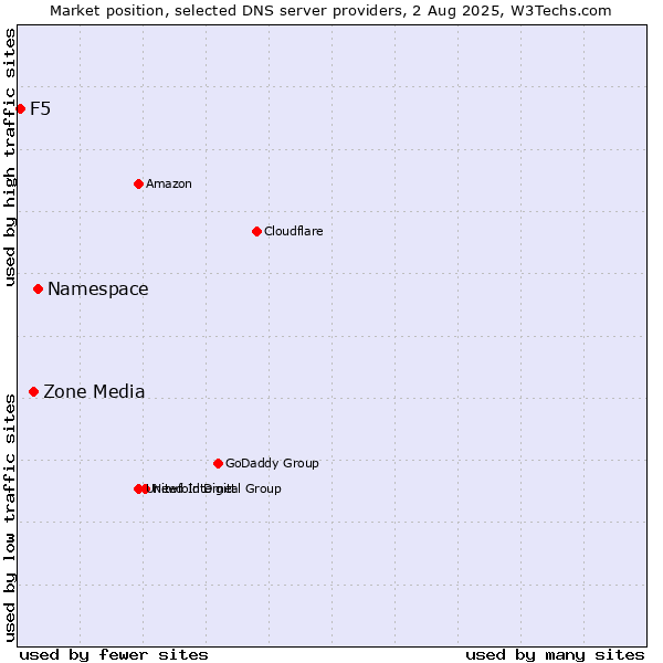 Market position of Namespace vs. Zone Media vs. F5
