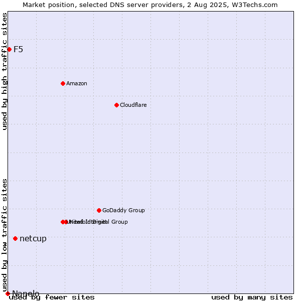 Market position of netcup vs. F5 vs. Nanelo