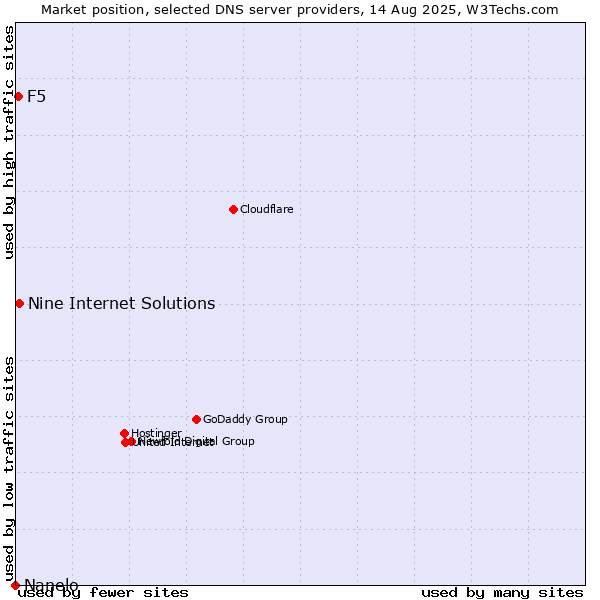Market position of Nine Internet Solutions vs. F5 vs. Nanelo