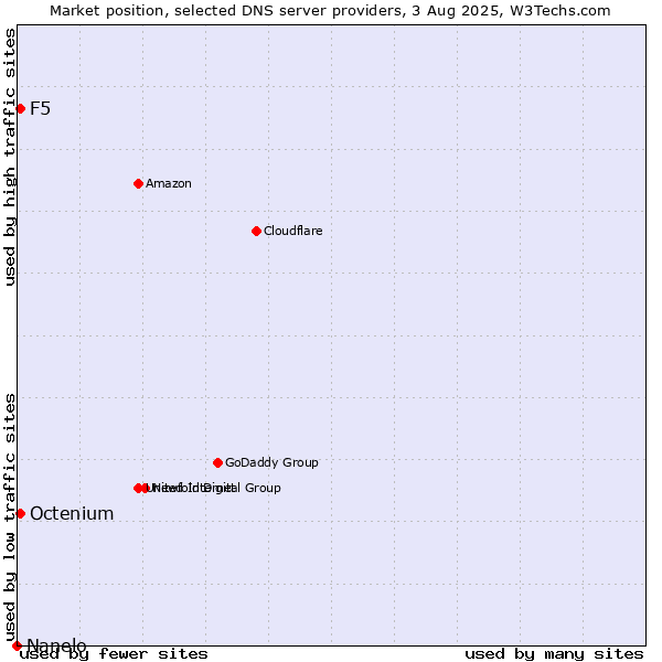 Market position of F5 vs. Octenium vs. Nanelo