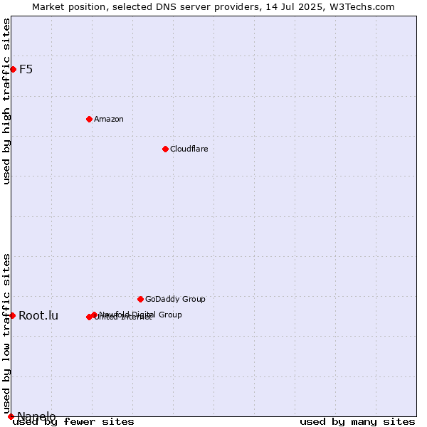 Market position of F5 vs. Root.lu vs. Nanelo