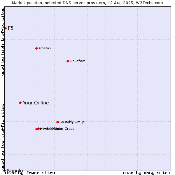 Market position of Your.Online vs. F5 vs. Nanelo