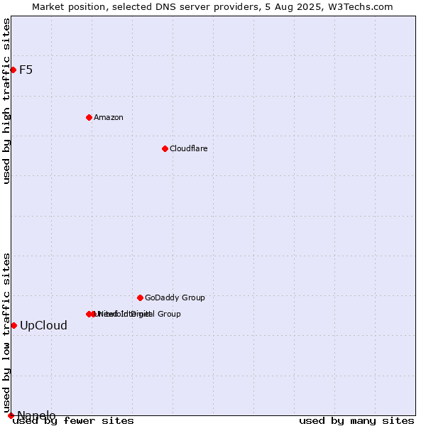 Market position of UpCloud vs. F5 vs. Nanelo