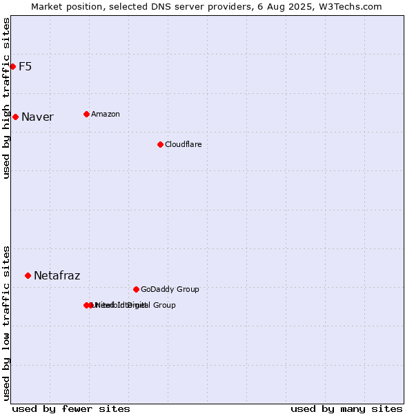 Market position of Netafraz vs. Naver vs. F5