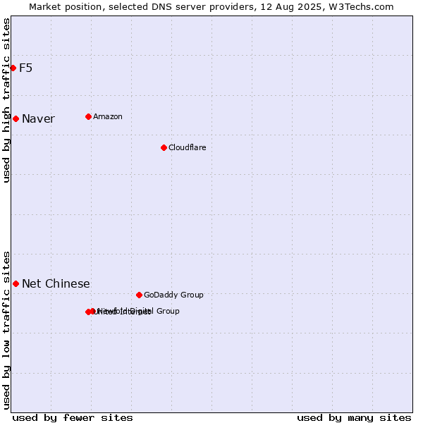 Market position of Naver vs. Net Chinese vs. F5