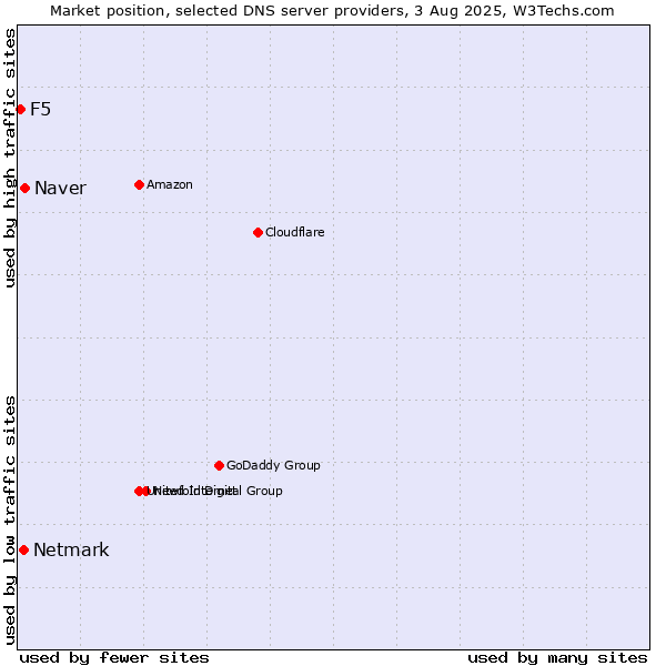 Market position of Naver vs. Netmark vs. F5