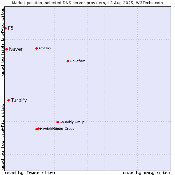 Market position of Turbify vs. Naver vs. F5