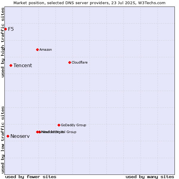 Market position of Tencent vs. Neoserv vs. F5