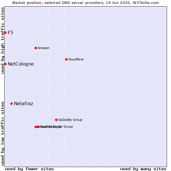 Market position of Netafraz vs. NetCologne vs. F5