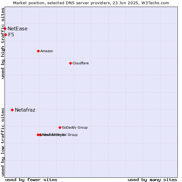 Market position of Netafraz vs. F5 vs. NetEase