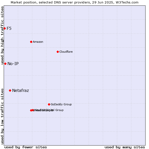 Market position of Netafraz vs. No-IP vs. F5