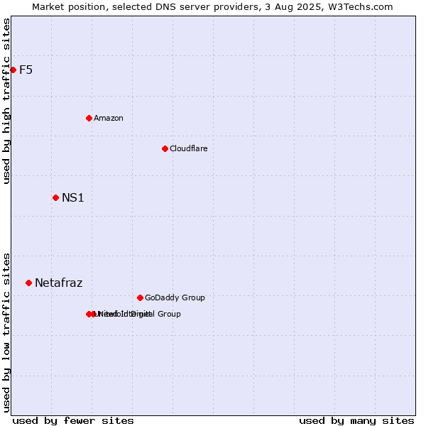 Market position of NS1 vs. Netafraz vs. F5