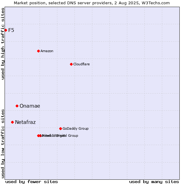 Market position of Onamae vs. Netafraz vs. F5