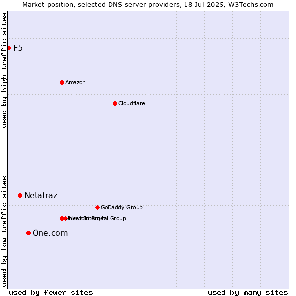 Market position of One.com vs. Netafraz vs. F5