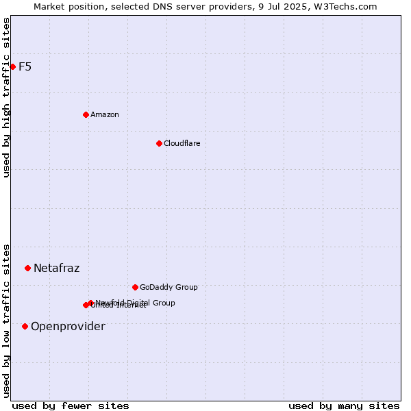 Market position of Netafraz vs. Openprovider vs. F5