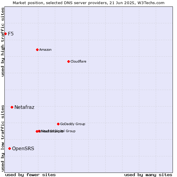 Market position of Netafraz vs. OpenSRS vs. F5