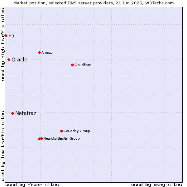 Market position of Netafraz vs. Oracle vs. F5