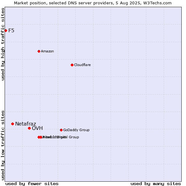 Market position of OVH vs. Netafraz vs. F5