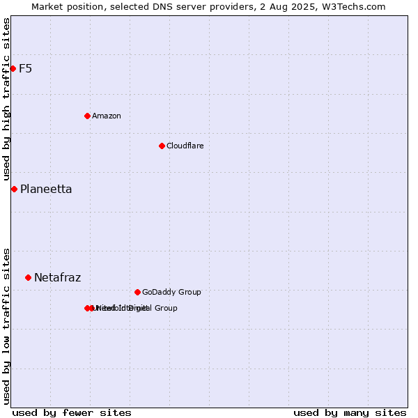 Market position of Netafraz vs. Planeetta vs. F5