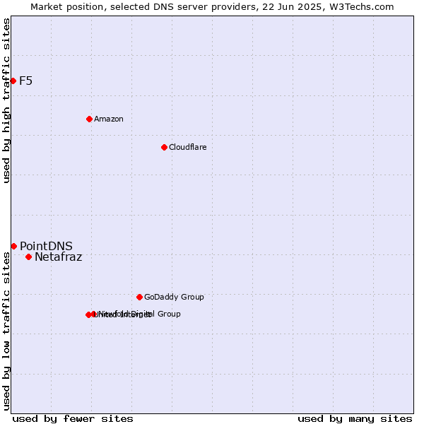 Market position of Netafraz vs. PointDNS vs. F5