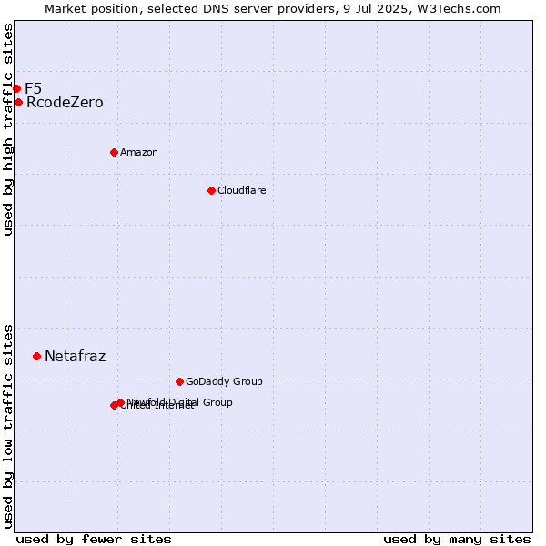 Market position of Netafraz vs. RcodeZero vs. F5