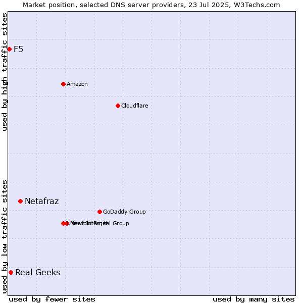 Market position of Netafraz vs. Real Geeks vs. F5