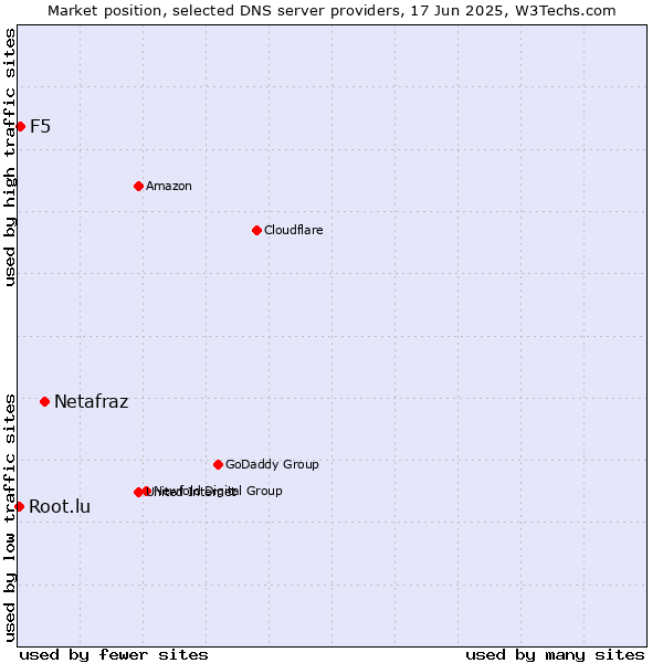 Market position of Netafraz vs. F5 vs. Root.lu