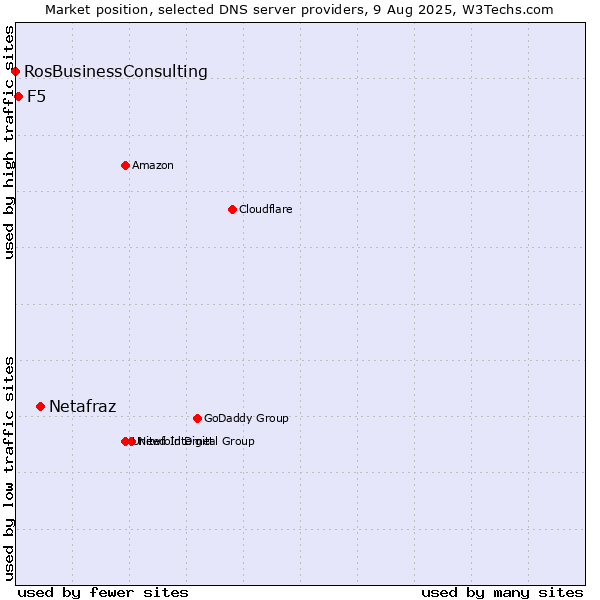 Market position of Netafraz vs. F5 vs. RosBusinessConsulting