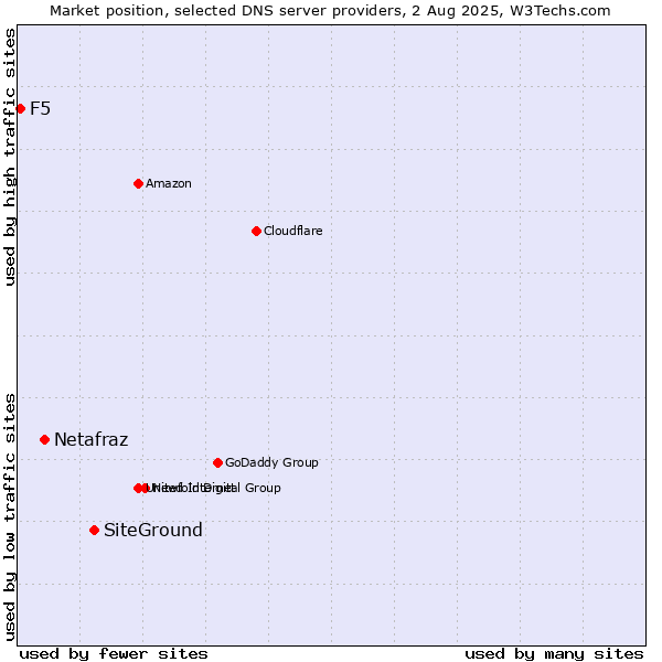 Market position of SiteGround vs. Netafraz vs. F5