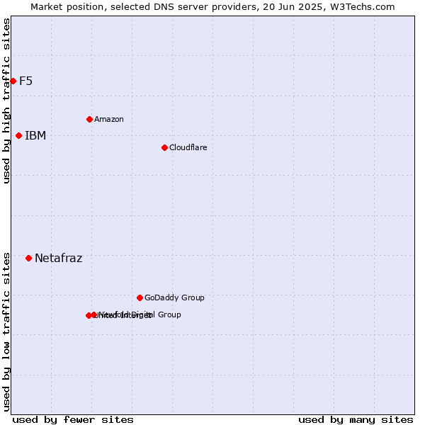Market position of Netafraz vs. IBM vs. F5