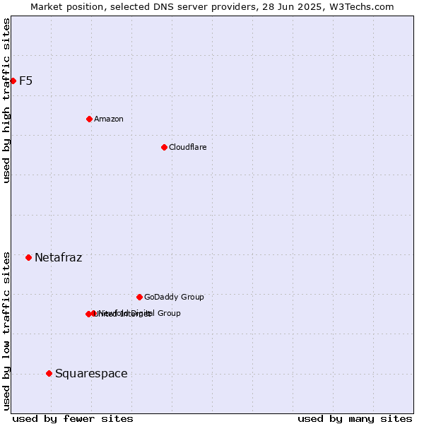 Market position of Squarespace vs. Netafraz vs. F5