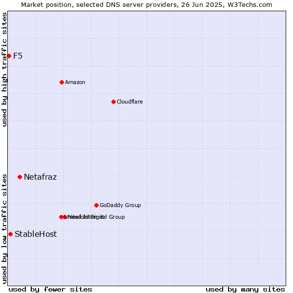 Market position of Netafraz vs. StableHost vs. F5