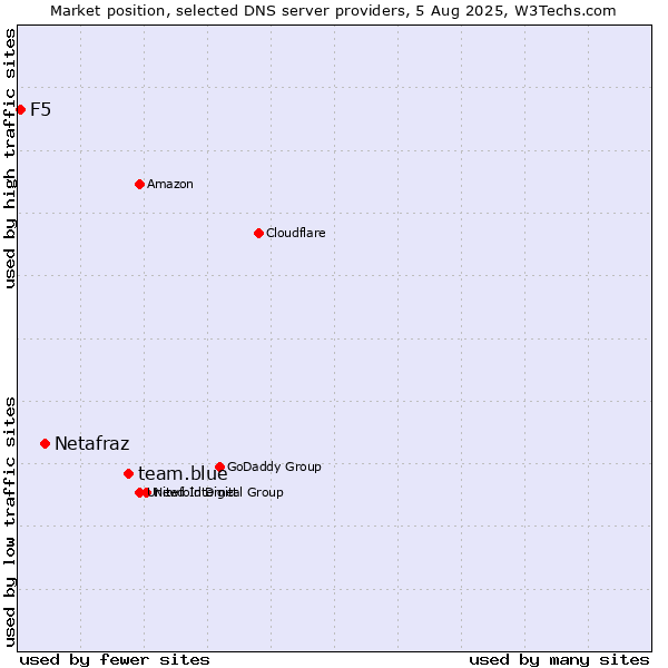 Market position of team.blue vs. Netafraz vs. F5