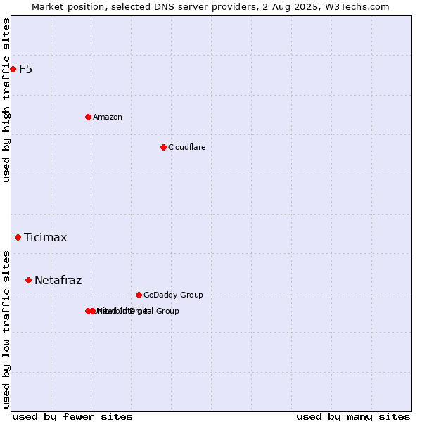 Market position of Netafraz vs. Ticimax vs. F5