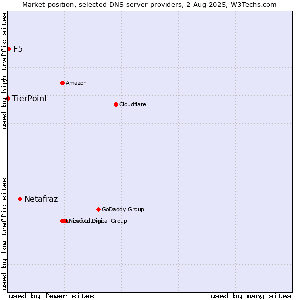 Market position of Netafraz vs. F5 vs. TierPoint
