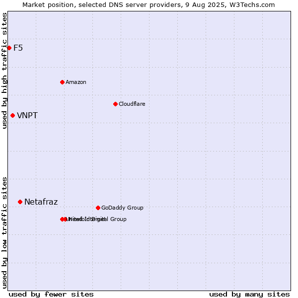 Market position of Netafraz vs. VNPT vs. F5