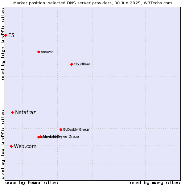 Market position of Netafraz vs. Web.com vs. F5