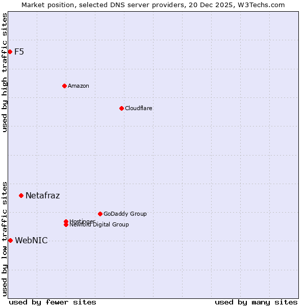 Market position of Netafraz vs. WebNIC vs. F5