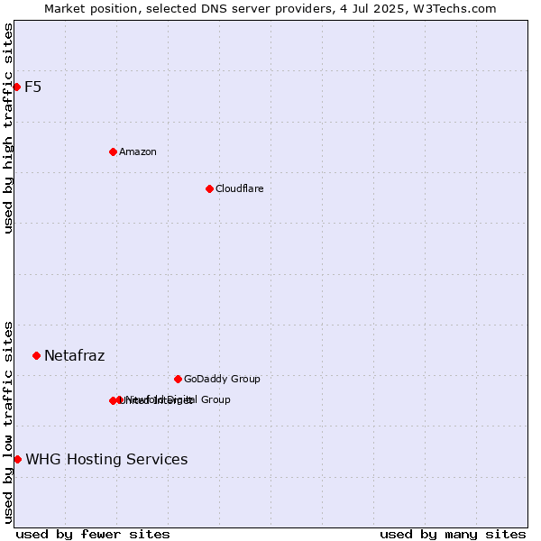 Market position of Netafraz vs. F5 vs. WHG Hosting Services