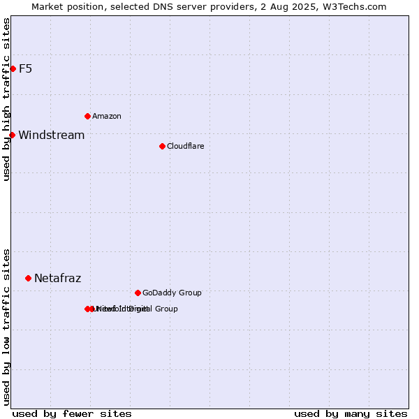 Market position of Netafraz vs. F5 vs. Windstream