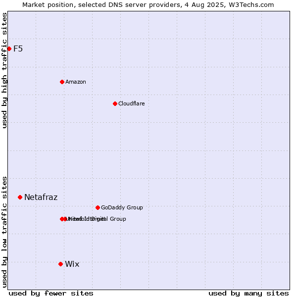 Market position of Wix vs. Netafraz vs. F5