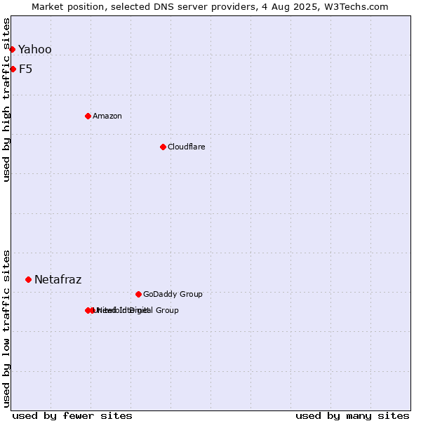 Market position of Netafraz vs. F5 vs. Yahoo